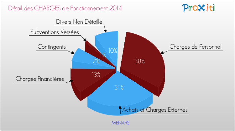 Décomposition des Charges de Fonctionnement 2014 de la commune de MENARS Charges de Fonctionnement 2014 pour la commune de MENARS
