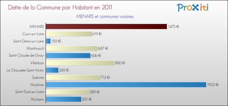 Dette par habitant de la commune en 2011 pour MENARS et les communes proches Comparaison de la dette par habitant de la commune en 2011 pour MENARS et les communes voisines