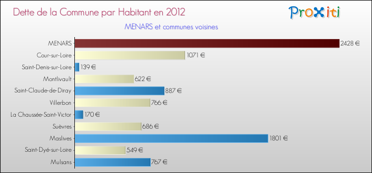 Dette par habitant de la commune en 2012 pour MENARS et les communes proches Comparaison de la dette par habitant de la commune en 2012 pour MENARS et les communes voisines