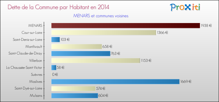 Dette par habitant de la commune en 2014 pour MENARS et les communes proches Comparaison de la dette par habitant de la commune en 2014 pour MENARS et les communes voisines