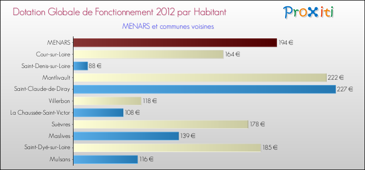 Montant des dotations globales de fonctionnement DGF par Habitant pour MENARS et les communes proches Comparaison des des dotations globales de fonctionnement DGF par habitant pour MENARS et les communes voisines