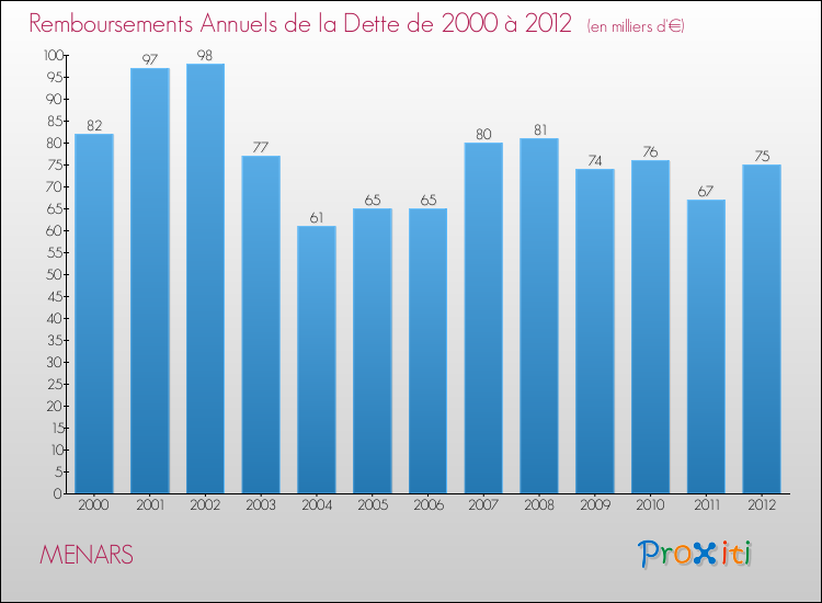 Evolution de l'annuité de la dette pour la commune de MENARS de 2000 à 2012 Annuités de la dette pour MENARS de 2000 à 2012