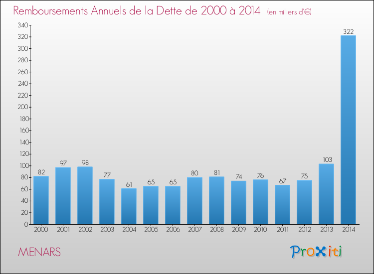 Evolution de l'annuité de la dette pour la commune de MENARS de 2000 à 2014 Annuités de la dette pour MENARS de 2000 à 2014