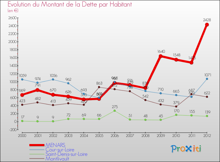 Evolution de la dette par habitant pour la commune de MENARS et les communes proches de 2000 à 2012 Comparaison de la dette par habitant pour MENARS et les communes voisines de 2000 à 2012