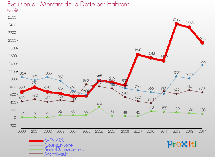 Evolution de la dette par habitant pour la commune de MENARS et les communes proches de 2000 à 2014 Comparaison de la dette par habitant pour MENARS et les communes voisines de 2000 à 2014