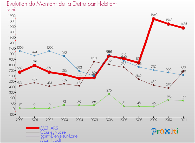 Evolution de la dette par habitant pour la commune de MENARS et les communes proches Comparaison de la dette par habitant pour MENARS et les communes voisines