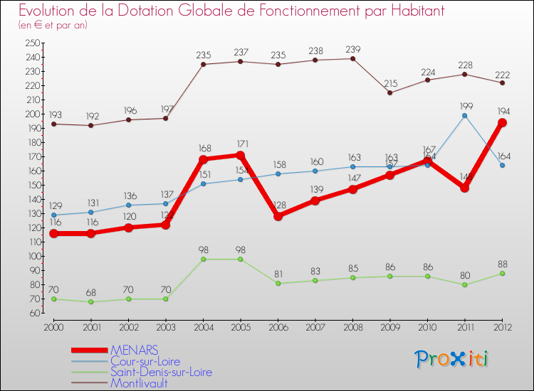 Evolution et montant de la dotation globale de fonctionnement par Habitant pour MENARS et les communes proches Comparaison des dotations globales de fonctionnement par habitant pour MENARS et les communes voisines