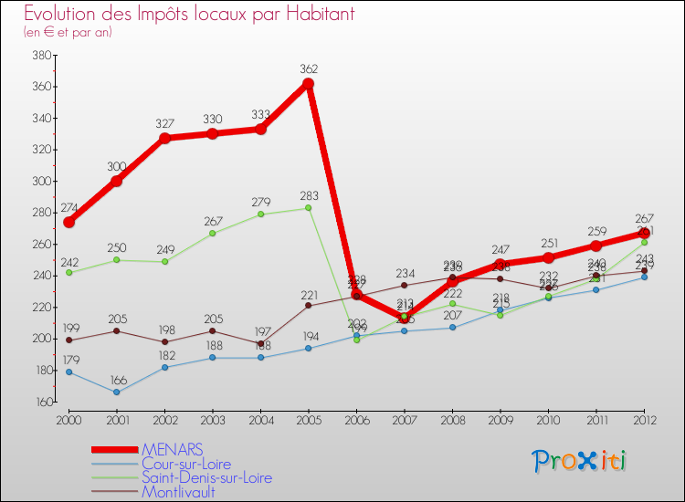 Evolution et montant des impôts locaux par Habitant pour MENARS et les communes proches Comparaison des impôts locaux par habitant pour MENARS et les communes voisines