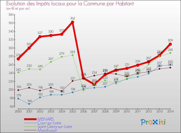 Evolution et montant des impôts locaux par Habitant pour MENARS et les communes proches de 2000 à 2014 Comparaison des impôts locaux par habitant pour MENARS et les communes voisines de 2000 à 2014