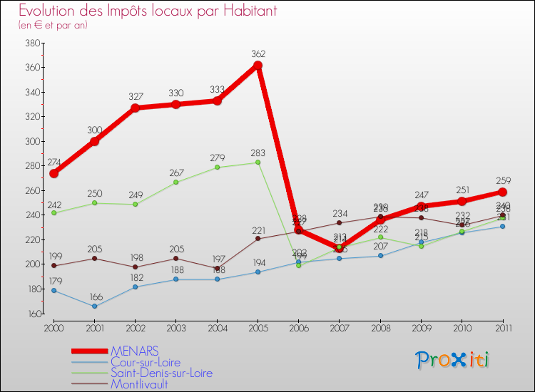 Evolution et montant des impôts locaux par Habitant pour MENARS et les communes proches Comparaison des impôts locaux par habitant pour MENARS et les communes voisines