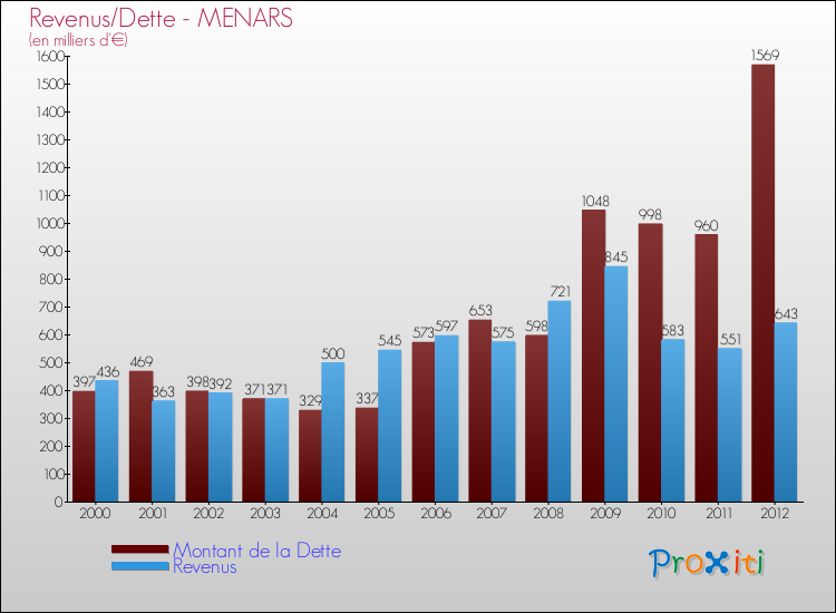 Evolution comparée de la dette et des revenus pour la commune de MENARS de 2000 à 2012 Comparaison de la dette et des revenus pour MENARS de 2000 à 2012