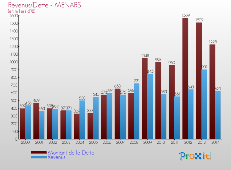 Evolution comparée de la dette et des revenus pour la commune de MENARS de 2000 à 2014 Comparaison de la dette et des revenus pour MENARS de 2000 à 2014
