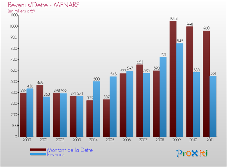 Evolution comparée de la dette et des revenus pour la commune de MENARS de 2000 à 2011 Comparaison de la dette et des revenus pour MENARS de 2000 à 2011