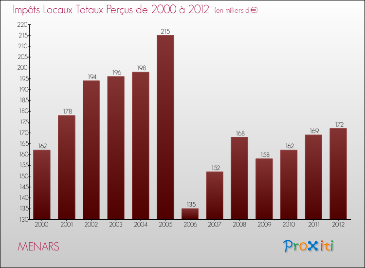 Evolution des Impôts Locaux pour la commune de MENARS de 2000 à 2012 Evolution des Impôts Locaux pour MENARS de 2000 à 2012