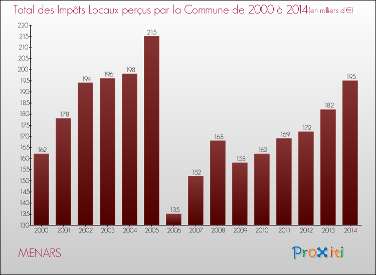 Evolution des Impôts Locaux pour la commune de MENARS de 2000 à 2014 Evolution des Impôts Locaux pour MENARS de 2000 à 2014