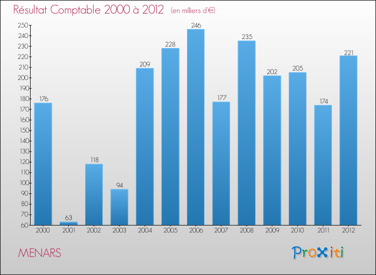 Evolution du résultat comptable pour la commune de MENARS de 2000 à 2012 Evolution du résultat comptable pour MENARS de 2000 à 2012