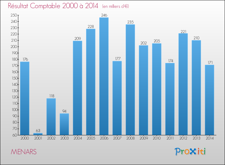 Evolution du résultat comptable pour la commune de MENARS de 2000 à 2014 Evolution du résultat comptable pour MENARS de 2000 à 2014