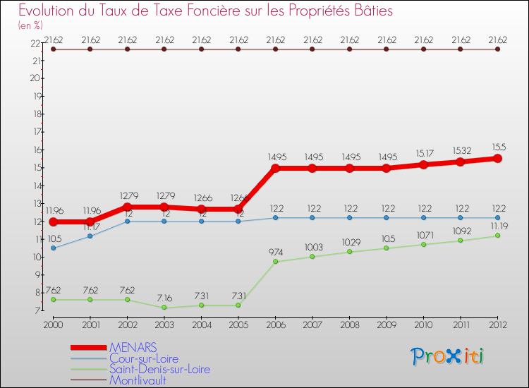 Evolution du taux de la taxe foncière sur le bati pour MENARS et les communes proches de 2000 à 2012 Comparaison des taux de taxe foncière sur le bati pour MENARS et les communes voisines de 2000 à 2012