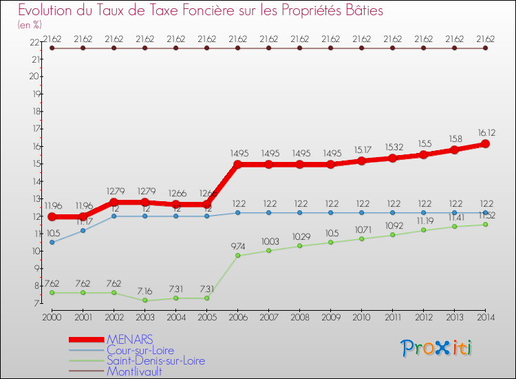 Evolution du taux de la taxe foncière sur le bati pour MENARS et les communes proches de 2000 à 2014 Comparaison des taux de taxe foncière sur le bati pour MENARS et les communes voisines de 2000 à 2014