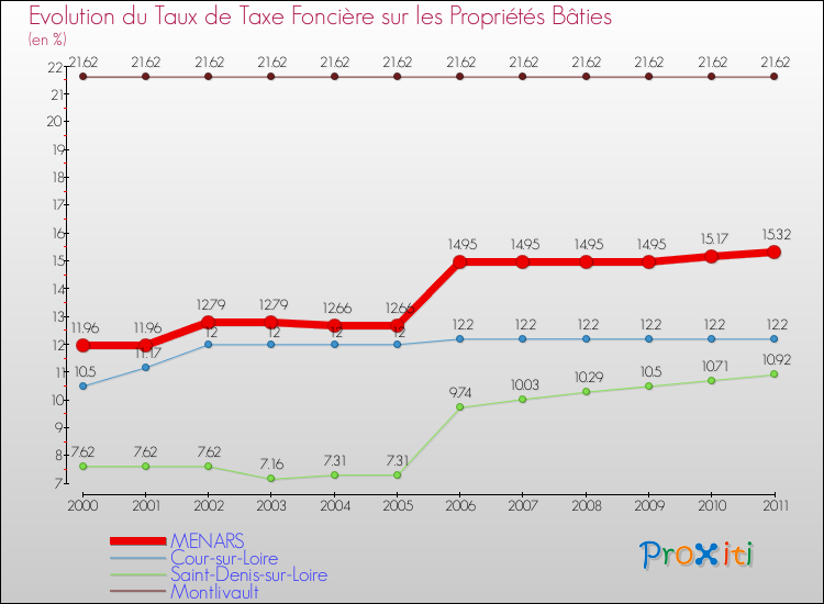 Evolution du taux de la taxe foncière sur le bati pour MENARS et les communes proches Comparaison des taux de taxe foncière sur le bati pour MENARS et les communes voisines