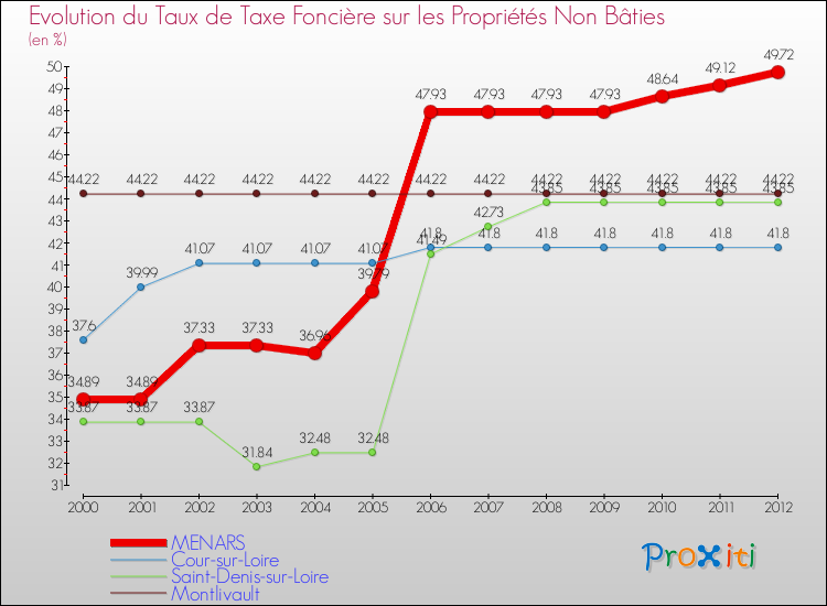 Evolution du taux de la taxe foncière sur les immeubles et terrains non batis pour MENARS et les communes proches de 2000 à 2012 Comparaison des taux de la taxe foncière sur les immeubles et terrains non batis pour MENARS et les communes voisines de 2000 à 2012