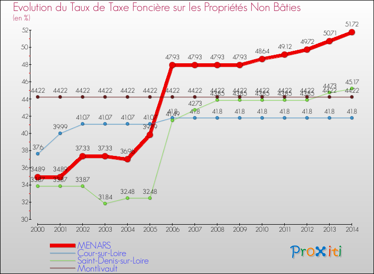 Evolution du taux de la taxe foncière sur les immeubles et terrains non batis pour MENARS et les communes proches de 2000 à 2014 Comparaison des taux de la taxe foncière sur les immeubles et terrains non batis pour MENARS et les communes voisines de 2000 à 2014
