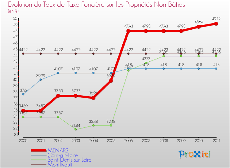 Evolution du taux de la taxe foncière sur les immeubles et terrains non batis pour MENARS et les communes proches Comparaison des taux de la taxe foncière sur les immeubles et terrains non batis pour MENARS et les communes voisines