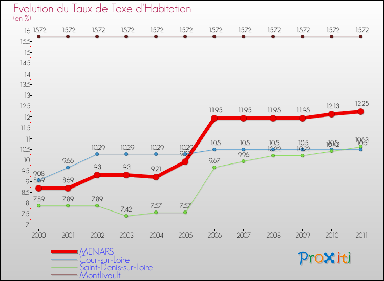 Evolution du taux de la taxe d'habitation pour MENARS et les communes proches Comparaison des taux de la taxe d'habitation pour MENARS et les communes voisines