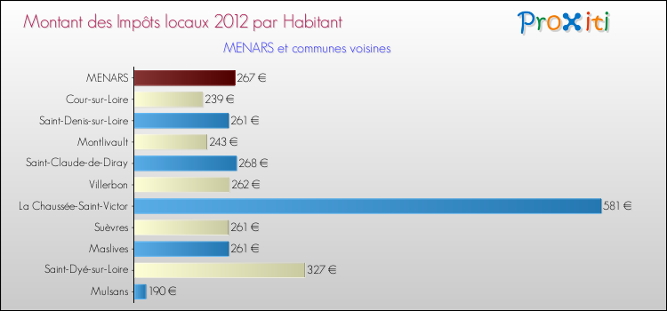 Montant des impôts locaux par Habitant pour MENARS et les communes proches Comparaison des impôts locaux par habitant pour MENARS et les communes voisines