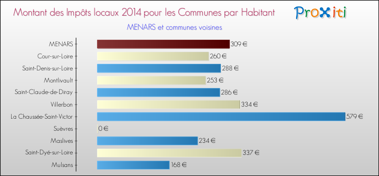 Comparaison des impôts locaux par habitant pour MENARS et les communes voisines en 2014