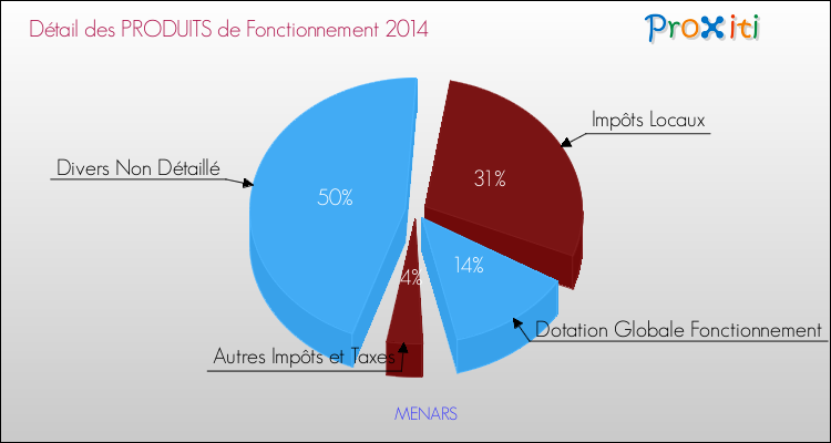 Décomposition du Budget de Fonctionnement 2014 de la commune de MENARS Budget de Fonctionnement 2014 pour la commune de MENARS