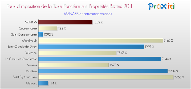 Taux d'imposition de la taxe foncière sur le bati 2011 pour MENARS et les communes proches Comparaison des taux d'imposition de la taxe foncière sur le bati 2011 pour MENARS et les communes voisines