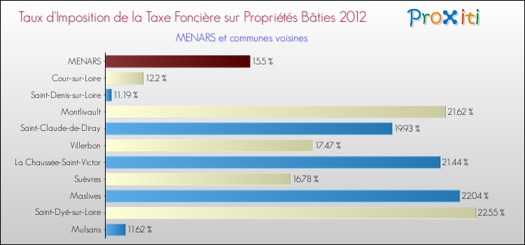 Taux d'imposition de la taxe foncière sur le bati 2012 pour MENARS et les communes proches Comparaison des taux d'imposition de la taxe foncière sur le bati 2012 pour MENARS et les communes voisines
