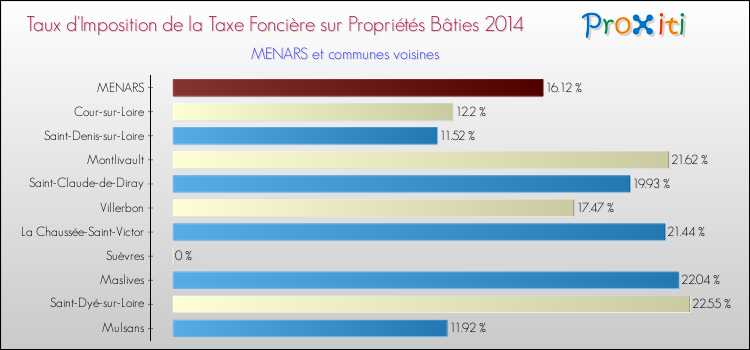 Comparaison des taux d'imposition de la taxe foncière sur le bati 2014 pour MENARS et les communes voisines