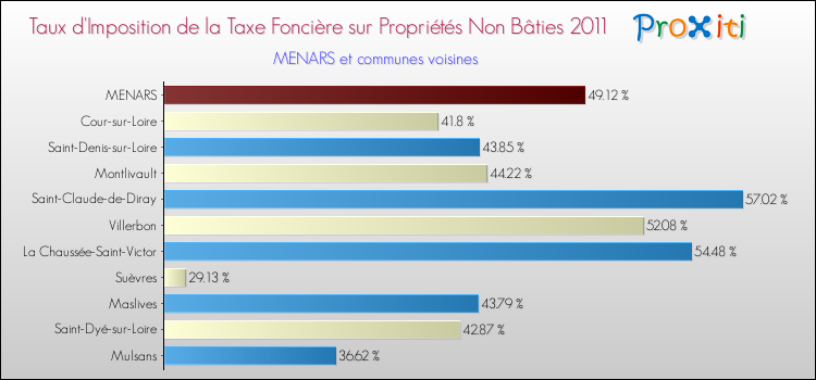 Taux d'imposition de la taxe foncière sur les immeubles et terrains non batis 2011 pour MENARS et les communes proches Comparaison des taux d'imposition de la taxe foncière sur les immeubles et terrains non batis 2011 pour MENARS et les communes voisines