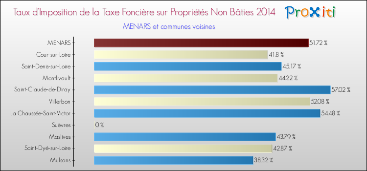 Taux d'imposition de la taxe foncière sur les immeubles et terrains non batis 2014 pour MENARS et les communes proches Comparaison des taux d'imposition de la taxe foncière sur les immeubles et terrains non batis 2014 pour MENARS et les communes voisines