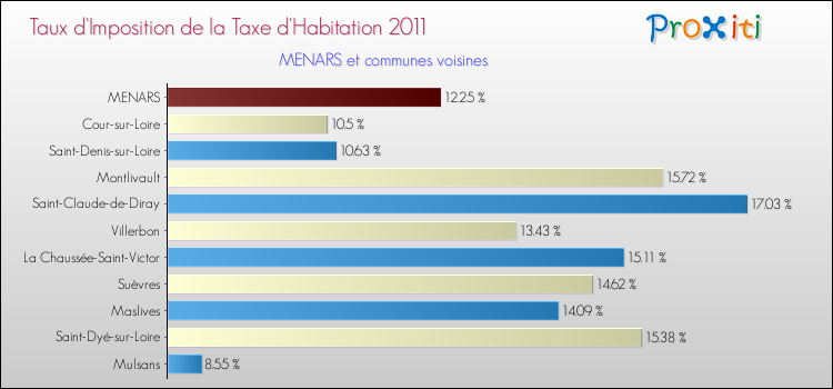 Taux d'imposition de la taxe d'habitation 2011 pour MENARS et les communes proches Comparaison des taux d'imposition de la taxe d'habitation 2011 pour MENARS et les communes voisines