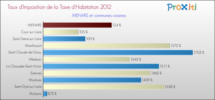 Taux d'imposition de la taxe d'habitation 2012 pour MENARS et les communes proches Comparaison des taux d'imposition de la taxe d'habitation 2012 pour MENARS et les communes voisines