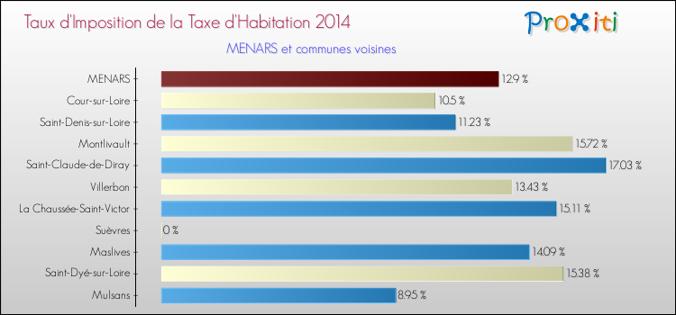 Taux d'imposition de la taxe d'habitation 2014 pour MENARS et les communes proches Comparaison des taux d'imposition de la taxe d'habitation 2014 pour MENARS et les communes voisines