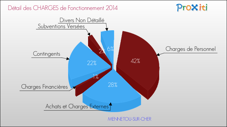 Décomposition des Charges de Fonctionnement 2014 de la commune de MENNETOU-SUR-CHER Charges de Fonctionnement 2014 pour la commune de MENNETOU-SUR-CHER