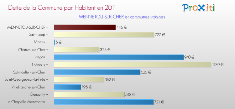 Dette par habitant de la commune en 2011 pour MENNETOU-SUR-CHER et les communes proches Comparaison de la dette par habitant de la commune en 2011 pour MENNETOU-SUR-CHER et les communes voisines