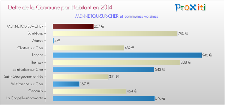 Dette par habitant de la commune en 2014 pour MENNETOU-SUR-CHER et les communes proches Comparaison de la dette par habitant de la commune en 2014 pour MENNETOU-SUR-CHER et les communes voisines