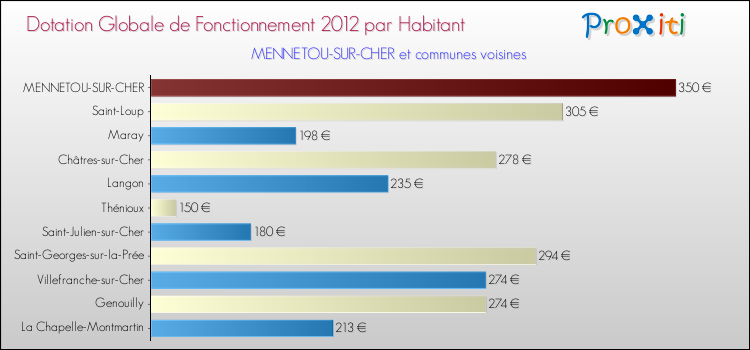 Montant des dotations globales de fonctionnement DGF par Habitant pour MENNETOU-SUR-CHER et les communes proches Comparaison des des dotations globales de fonctionnement DGF par habitant pour MENNETOU-SUR-CHER et les communes voisines