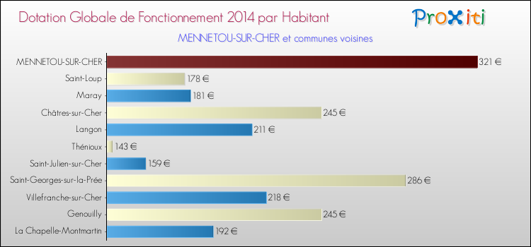 Montant des dotations globales de fonctionnement DGF par Habitant pour MENNETOU-SUR-CHER et les communes proches en 2014. Comparaison des des dotations globales de fonctionnement DGF par habitant pour MENNETOU-SUR-CHER et les communes voisines en 2014.