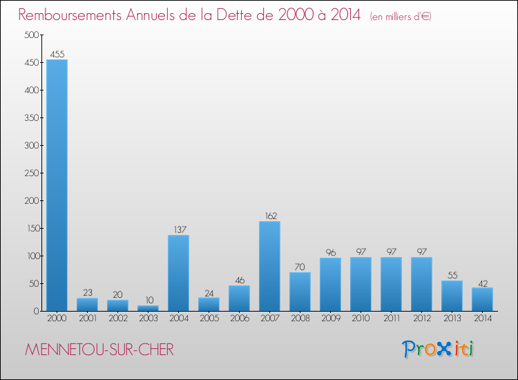 Evolution de l'annuité de la dette pour la commune de MENNETOU-SUR-CHER de 2000 à 2014 Annuités de la dette pour MENNETOU-SUR-CHER de 2000 à 2014