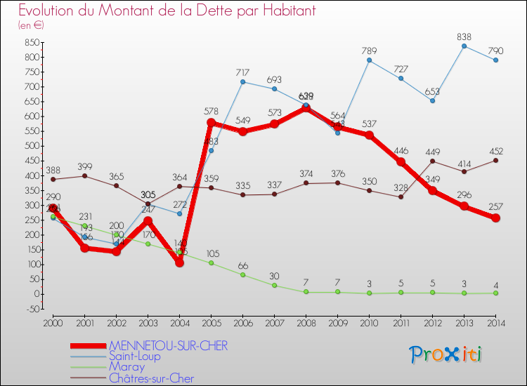 Evolution de la dette par habitant pour la commune de MENNETOU-SUR-CHER et les communes proches de 2000 à 2014 Comparaison de la dette par habitant pour MENNETOU-SUR-CHER et les communes voisines de 2000 à 2014