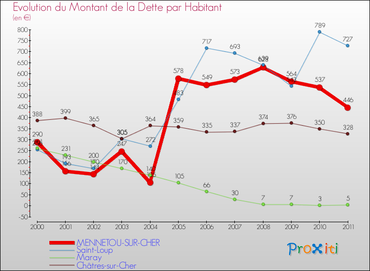 Evolution de la dette par habitant pour la commune de MENNETOU-SUR-CHER et les communes proches Comparaison de la dette par habitant pour MENNETOU-SUR-CHER et les communes voisines