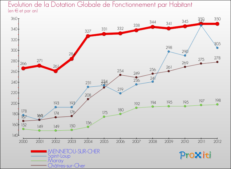 Evolution et montant de la dotation globale de fonctionnement par Habitant pour MENNETOU-SUR-CHER et les communes proches Comparaison des dotations globales de fonctionnement par habitant pour MENNETOU-SUR-CHER et les communes voisines