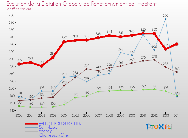 Evolution et montant de la dotation globale de fonctionnement par Habitant pour MENNETOU-SUR-CHER et les communes proches de 2000 à 2014. Comparaison des dotations globales de fonctionnement par habitant pour MENNETOU-SUR-CHER et les communes voisines de 2000 à 2014.