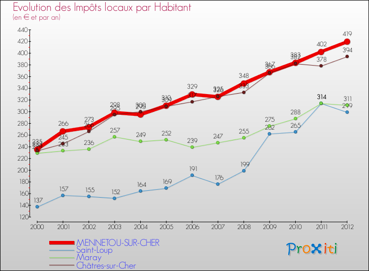 Evolution et montant des impôts locaux par Habitant pour MENNETOU-SUR-CHER et les communes proches Comparaison des impôts locaux par habitant pour MENNETOU-SUR-CHER et les communes voisines